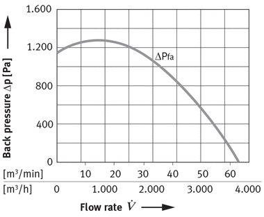 Schwadenabzugsventilator: Druckdifferenz und Volumenstrom