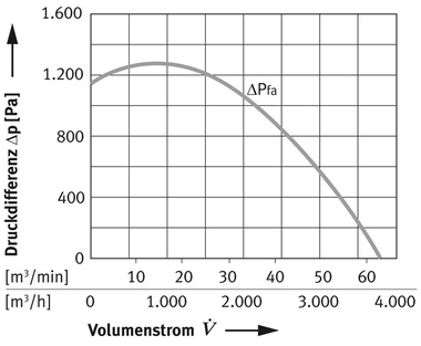 Schwadenabzugsventilator: Druckdifferenz und Volumenstrom